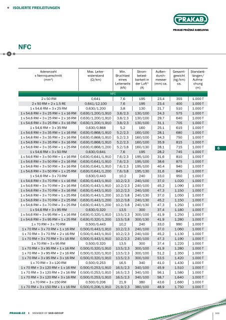 Produktkatalog-Export SKW