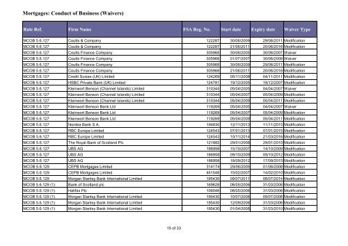 Mortgages Conduct of Business (Waivers)