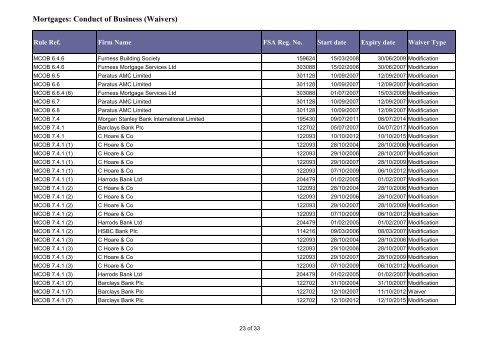 Mortgages Conduct of Business (Waivers)