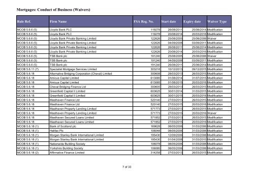 Mortgages Conduct of Business (Waivers)