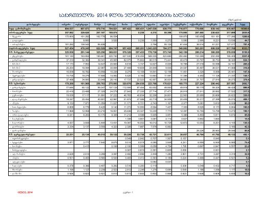 saqarTvelos 2014 wlis eleqtroenergiis balansi