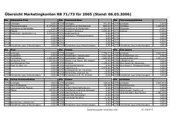 2006-03-06 Marketing-Budget 2005 v12c VVOWL