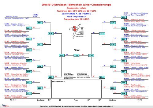 2015 ETU European Taekwondo Junior Championships