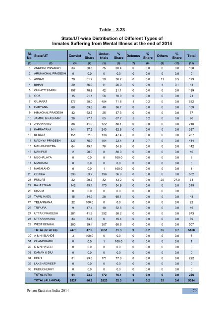 PRISON STATISTICS INDIA 2014