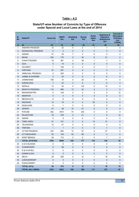 PRISON STATISTICS INDIA 2014