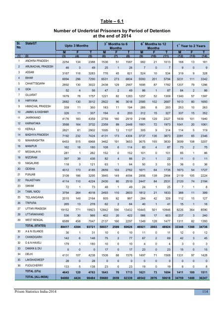 PRISON STATISTICS INDIA 2014