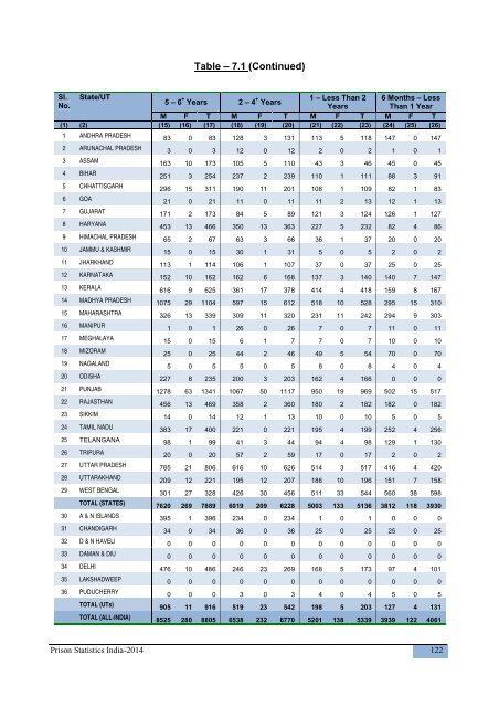 PRISON STATISTICS INDIA 2014