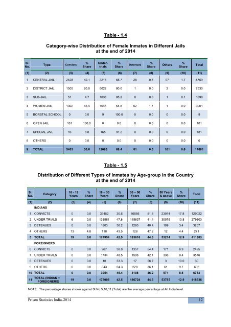 PRISON STATISTICS INDIA 2014