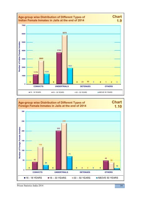 PRISON STATISTICS INDIA 2014