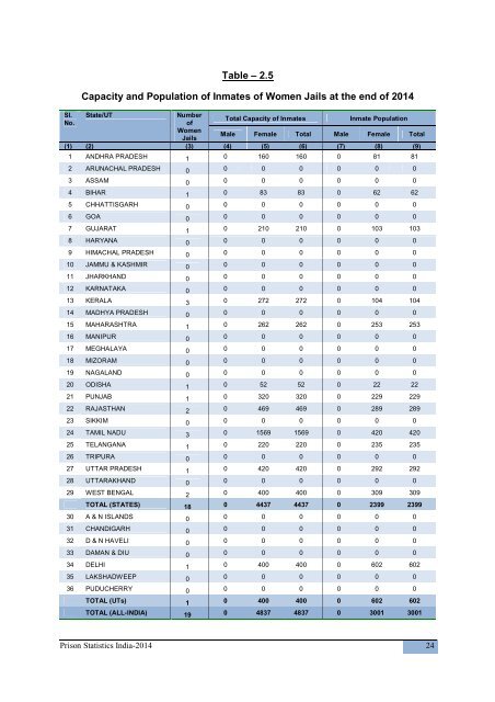 PRISON STATISTICS INDIA 2014