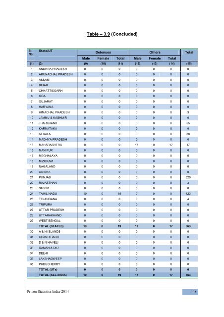 PRISON STATISTICS INDIA 2014