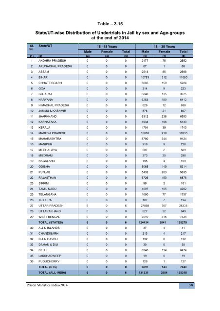 PRISON STATISTICS INDIA 2014