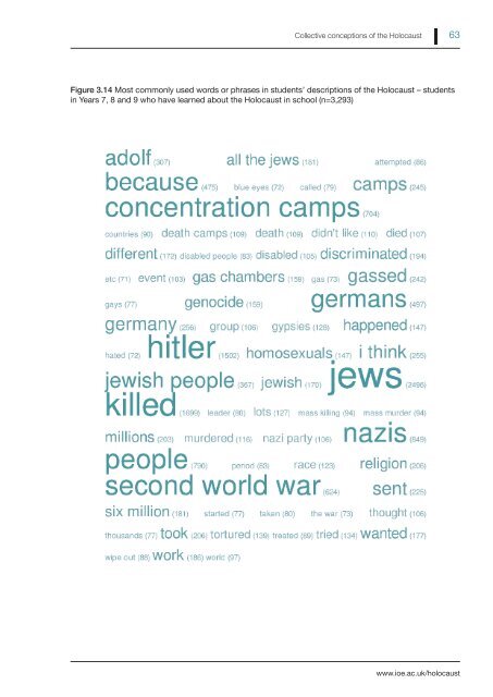 What do students know and understand about the Holocaust?