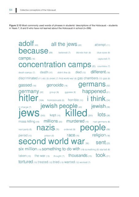 What do students know and understand about the Holocaust?