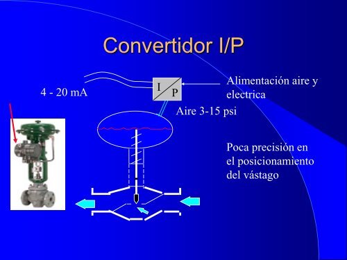 Instrumentación para Control de Procesos