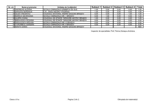Lista rezultatelor - Colegiul de Stiinte Grigore Antipa Brasov