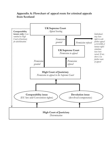 Supreme Court Flow Chart