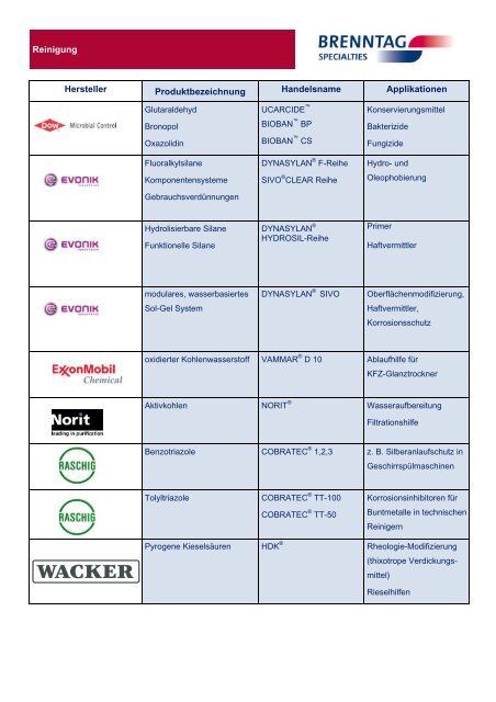 Lieferprogramm Wasch- u. Reinigungsmittel - BRENNTAG GmbH