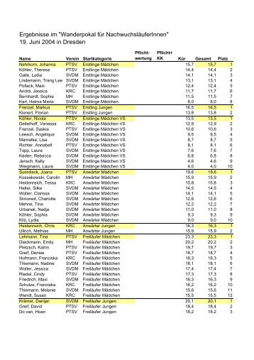 Ergebnisse im "Wanderpokal für NachwuchsläuferInnen" 19. Juni ...