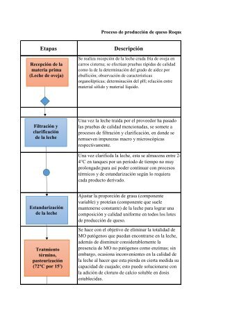 Proceso de producción de queso roquefort 2