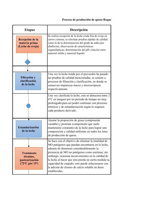 Proceso de producción de queso roquefort 2