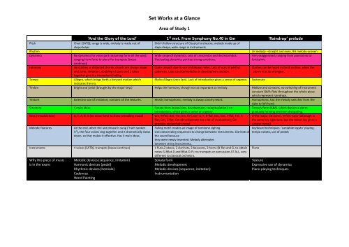 GCSE set works at a glance