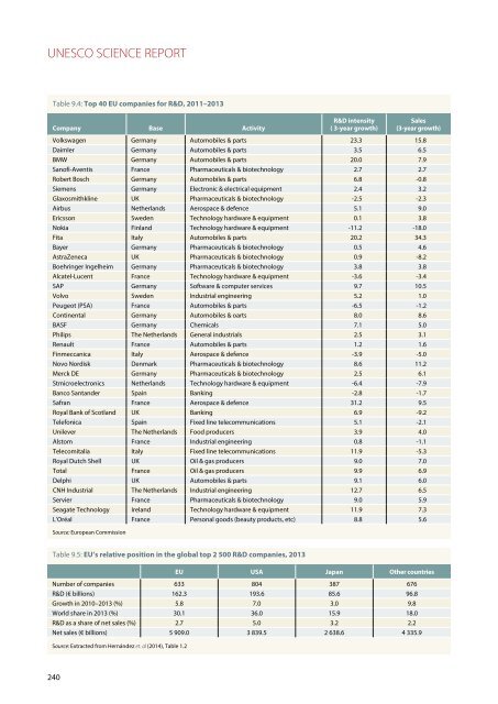 UNESCO SCIENCE REPORT