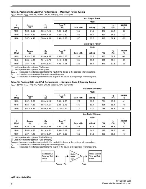 RF Power LDMOS Transistor