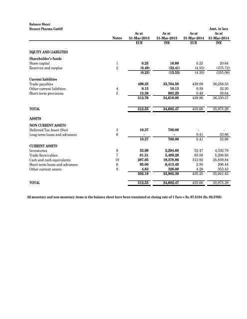 Heunet Pharma GmbH - - - - Balance Sheet Amt. in lacs As at As at ...