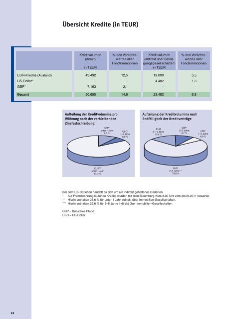 Immobilienverzeichnis zum 30. Juni 2011 - HANSAINVEST