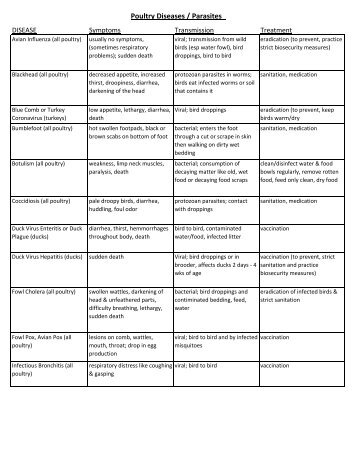 Poultry Diseases / Parasites DISEASE Symptoms Transmission Treatment