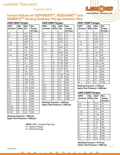 Ptfe Gasket Torque Chart