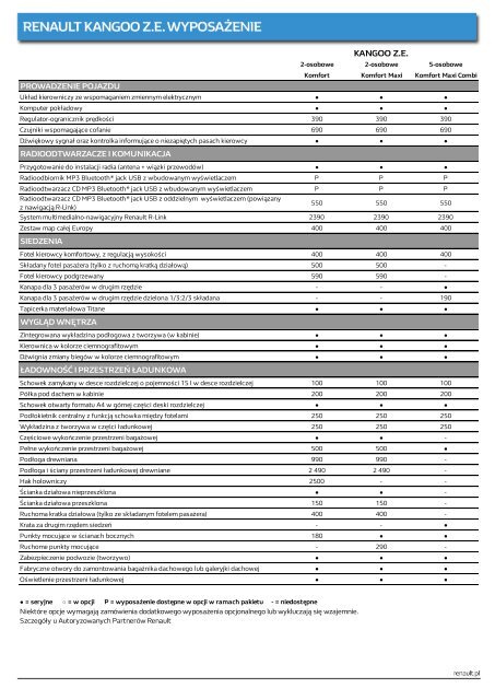 Cennik i dane techniczne - Renault