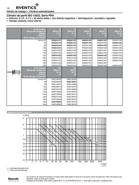 ISO 15552 serie PRA