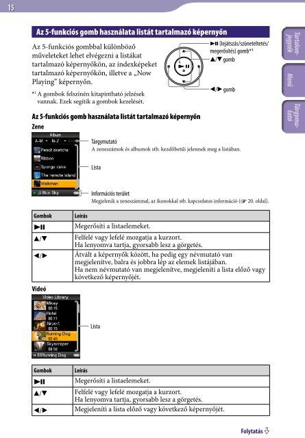 Sony NWZ-E438F - NWZ-E438F Istruzioni per l'uso Ungherese