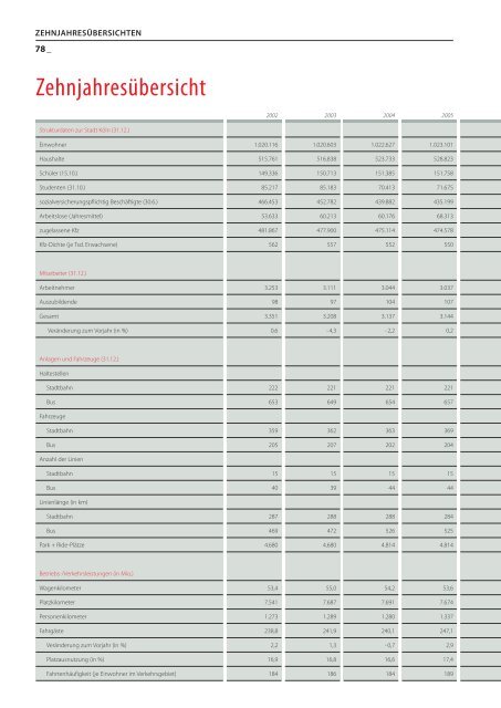 Geschäftsbericht KVB AG 2011 ( pdf 7.2 MB) - Stadtwerke Köln