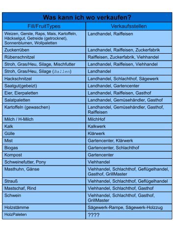 Verkauf-Ankauf-Produktion-Landhandel