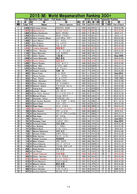 15 M World Megamarathon Ranking 300