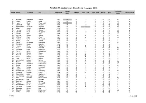 Rangliste 11 Jagdparcours Diana Goms 16 August 2015
