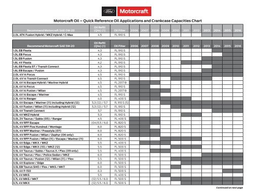 Quick Reference Oil Applications and Crankcase Capacities Chart