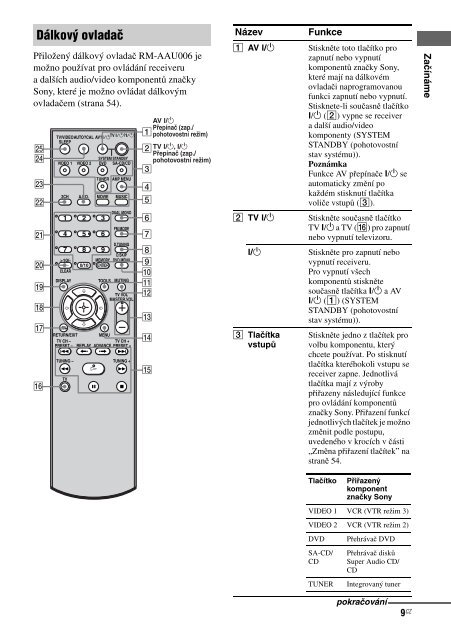 Sony HTP-36DW - HTP-36DW Istruzioni per l'uso Ceco