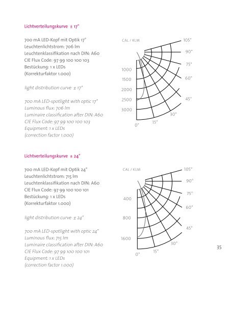 Hightech im Kopf... - Mawa Design