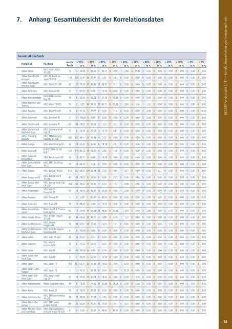 GECAM Fondsstudie 2011 Korrelationsverhalten von Investmentfonds