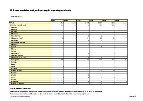 15 Evolución de las inmigraciones según lugar de procedencia