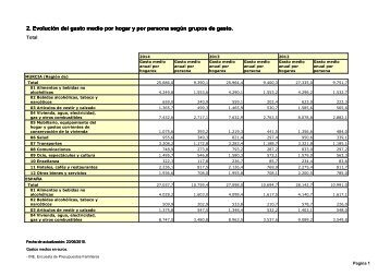 2 Evolución del gasto medio por hogar y por persona según grupos de gasto