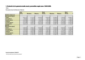 1 Evolución de la ganancia media anual y percentiles según sexo CNAE-2009
