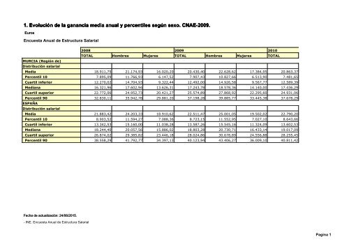1 Evolución de la ganancia media anual y percentiles según sexo CNAE-2009