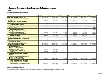 4 Evolución del presupuesto en Programas de Cooperación Local