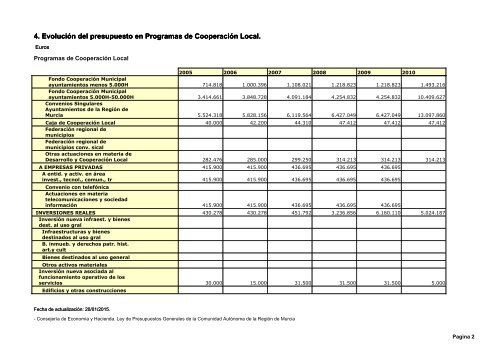 4 Evolución del presupuesto en Programas de Cooperación Local