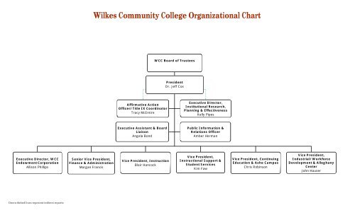 Community College Organizational Chart